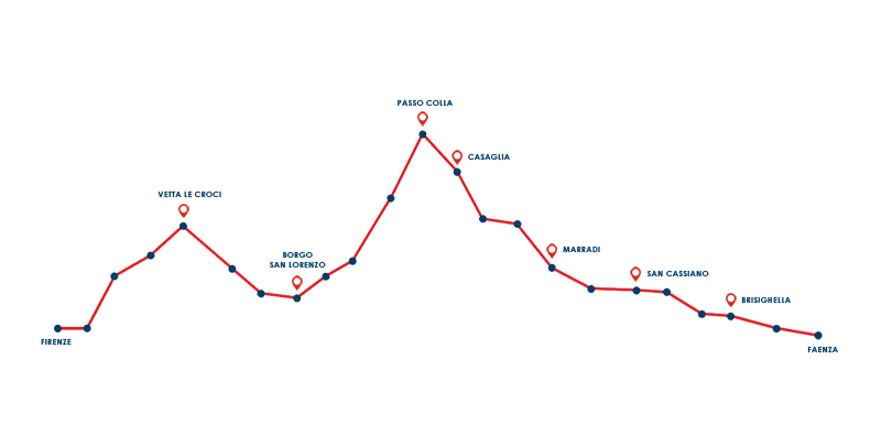 Altimetria 100 KM del Passatore